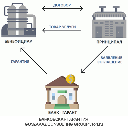 Использование банковской гарантии от GosZakaz CG в Норильске